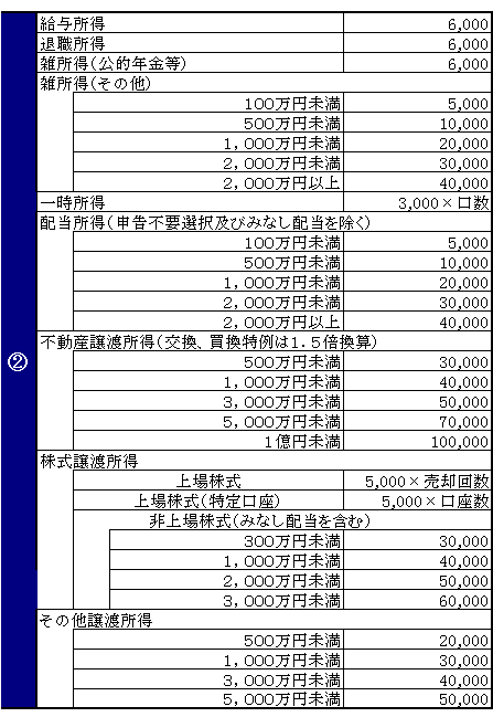 確定申告の所得区分毎の税理士報酬.png