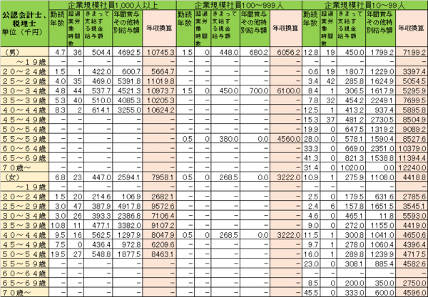 税理士の年収分布（賃金構造統計調査）.png