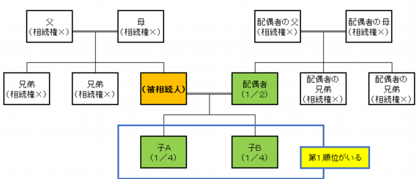 配偶者と第１順位.png