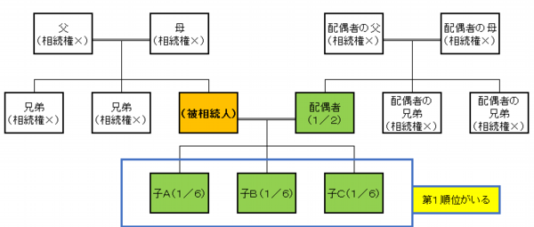 配偶者と第１順位３人.png