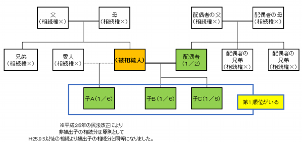 配偶者と第１順位３人②.png