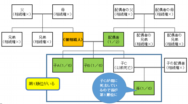 配偶者と第１順位３人③（代襲）.png