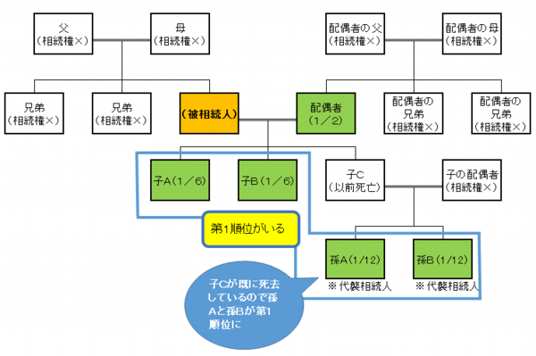 配偶者と第１順位３人④（代襲２人）.png