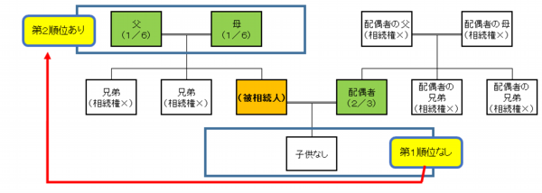 配偶者と第２順位２人.png