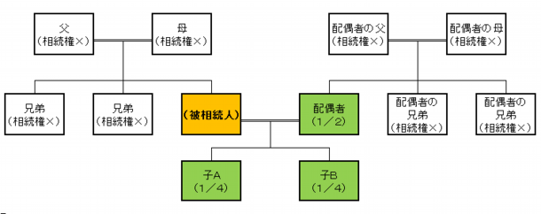 法定相続の標準的な形