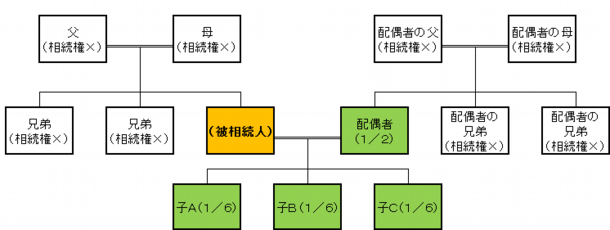 法定相続人の範囲として一番多い類型