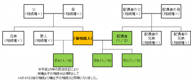 法定相続でもめやすい形態