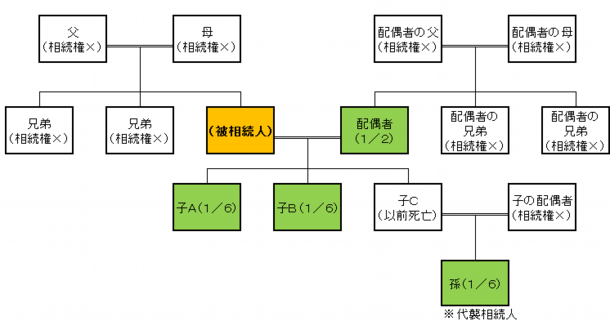 相続人の範囲が広がるのが代襲制度