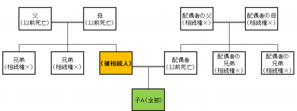 一人っ子相続