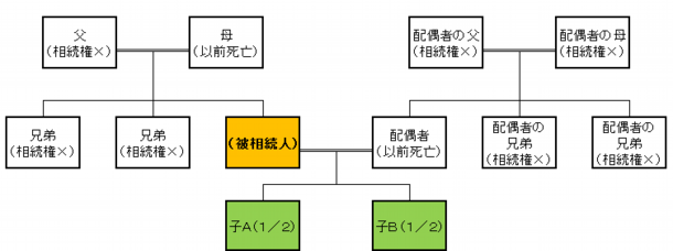 法定相続人が子供2人