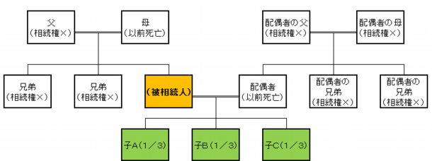 法定相続人が3人