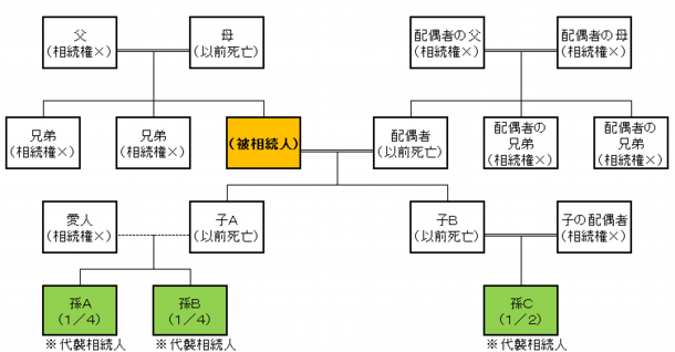 法定相続人が２＋１