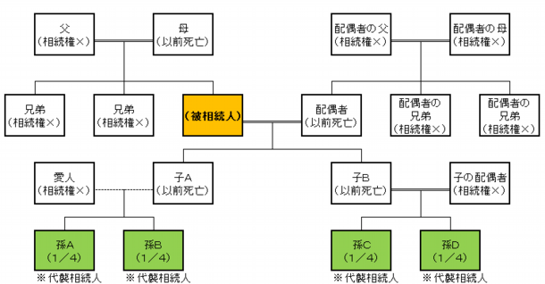 法定相続人が4人