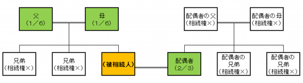 父が法定相続人