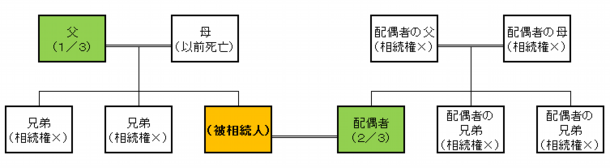 相続　順位が２番目（尊属）に