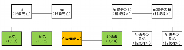 相続　兄弟に相続権がいく