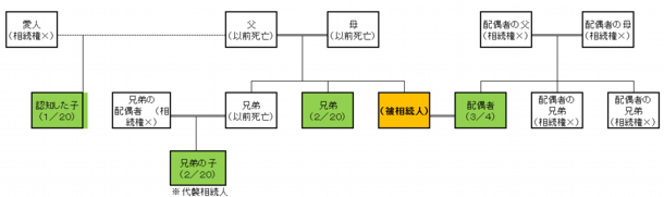 相続者かわかりにくい形