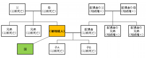 遺産が国の総取り