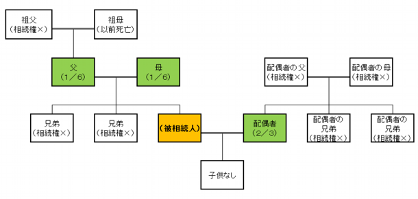 両親が法定相続人