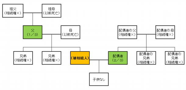 父が法定相続人(祖父健在）