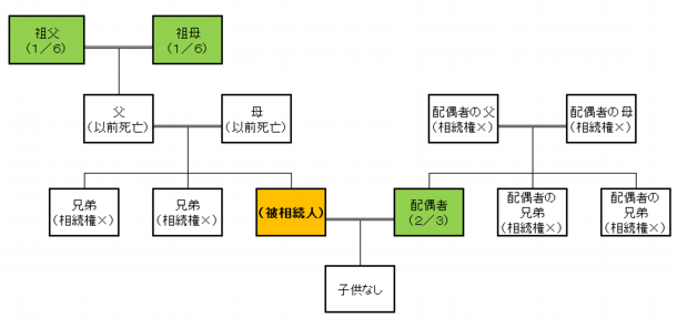 祖父母に相続権が行く場合