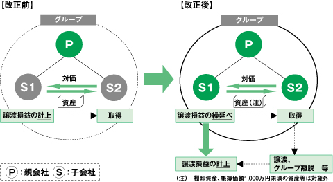 100%グループ内の法人間の譲渡取引の損益の繰延べ