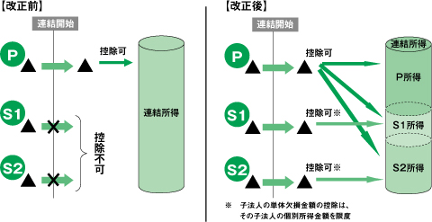 連結子法人の連結開始前欠損金の持込制限の見直し